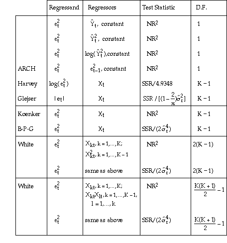 Heteroskedasticity Tests